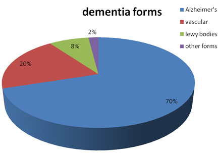 Types Of Dementia Chart
