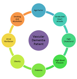 Stages Of Vascular Dementia Chart